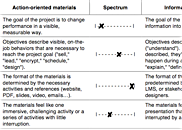 Checklist for strong learning design