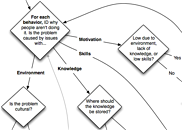 Problem analysis flowchart
