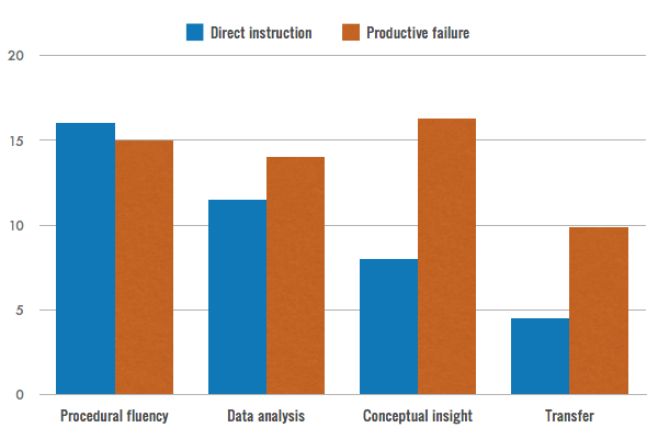 Chart comparing direct instruction with productive failure