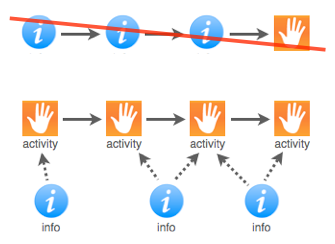 Aim for a stream of activities