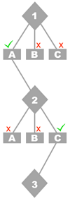 Flowchart showing a teaching scenario structure